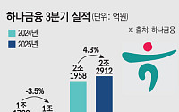 [종합] 하나금융 "생산적 금융·외환 우려에도 CET1 13% 사수"