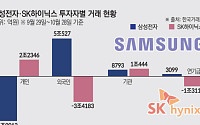 뜨거운 반도체…외인은 삼전 5조ㆍ개인은 SK하닉 2조