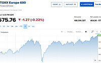 [유럽증시] 연준 FOMC 주목하며 대부분 약세…영국 FTSE100, 사상 최고