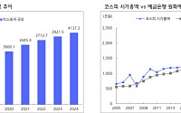 현대차證 “‘150조 국민성장펀드’ 출범, 부동산 집중된 금융 대전환의 시발점”