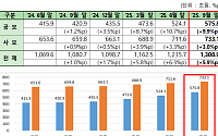 코스피 질주에 주식형 펀드 유입액 6년만에 부동산 펀드 상회