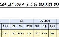 지방직 7급 경쟁률 71.5대 1⋯작년보다 소폭 상승