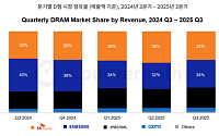 SK하이닉스, D램 시장 3분기 연속 1위…HBM이 실적 견인