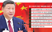 중국, 15차 5개년 계획 초안 공개…내수 부진에 성장률 목표 비공개