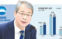 역대 최대 실적 쓴 우리금융, 임종룡 회장 연임 '청신호'