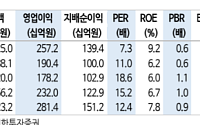 신한투자증권 "HD현대건설기계, 불리한 여건에도 호실적⋯목표가↑"