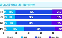 글로벌 CEO 10명 중 7명 "AI가 향후 3년 성장 열쇠"
