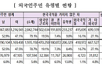 국내 장기거주 외국인 258만 명…'시·도 인구 6위' 경북 수준
