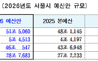 서울시, 51.5조 '동행·매력특별시 2.0' 예산안 발표…오세훈 “시민 행복이 경쟁력”