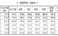 11월 中企 경기전망지수 77.5…제조업 중심 회복세