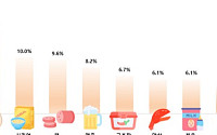 “가격 상승률 1위는 커피믹스...달걀·시리얼·햄·맥주 등 32개 생필품 값 올라”[물가 돋보기]