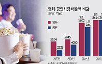 공연시장 매출액 3분기 만에 1.2조⋯영화는 7000억으로 '절반' 수준