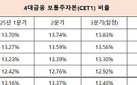 환율 고비 넘긴 금융지주, 밸류업 부담 덜었다 [관세협상 타결]