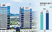 [종합2보] 현대차, 3Q 최대 매출에도 美관세에 영업익 급감...“성장 모멘텀 확보할 것”