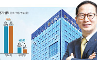 KB금융, 3분기 누적 순이익 5조 돌파…KB국민은행 '리딩뱅크' 탈환 [종합]