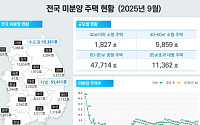 9월 전국 미분양 6만6762가구 보합세...수도권 인허가·착공 '늘고' 준공은 '반토막'