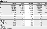 LS증권 "현대차, 관세 완화에 주주환원 기대감까지…목표가 10%↑"