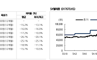 NH證“SK텔레콤, 배당 공백 장기화…목표가 6만1000원으로 하향”