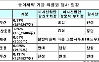 동아제약 기관 표심, '어디로 흐르나?'