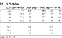 삼성증권 "HD현대마린솔루션, 3분기 호실적…LNG선 개조 첫 수주로 성장 모멘텀"