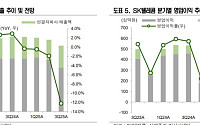 “SK텔레콤, 내년 배당 가이던스 없어 주주환원 불확실…목표가↓”