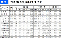 9월까지 국세수입 34.3조 더 걷혀…법인세·근로소득세 증가 주효