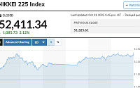 [아시아증시] 일본 닛케이지수, 사상 첫 5만2000선 돌파