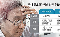 고령화에 ‘알츠하이머’ 속수무책…국내 신약 임상 ‘두각’