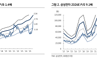 KB證 “삼성전자, 엔비디아 동맹 가시화 기대…목표가 15만 원·반도체 최선호주 유지”