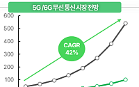 그로쓰리서치 "통신 장비, 10년 성장 사이클 진입…AI 시대의 숨은 주역"
