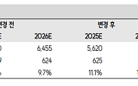 SK증권 "효성중공업, 북미 변압기 호조로 3분기 호실적…HVDC 투자도 본격화"