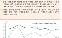 [오늘의 핫이슈] 중국 10월 차이신 제조업 구매관리자지수 발표