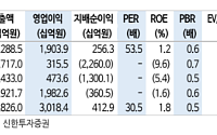 신한투자증권 "SK이노베이션, 북미 ESS 사업 확대 가능성⋯목표가↑"