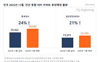 11월 전국 3만6642가구 분양…전년 동기 대비 24%↑