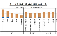 이공계 '탈(脫)한국' 확산…한은 "성과보상·기술창업 생태계 강화로 대응해야"