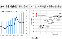 글로벌 채권시장 150조 달러 돌파…GDP의 1.4배 '역대 최고'