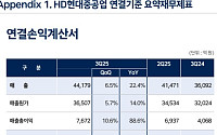 [컨콜] HD현대중공업, 3분기 영업익 5573억…전년比 170.4%↑