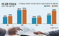 최대 실적에도 ‘못 받는 돈’ 늘었다⋯4대 금융지주, 추정손실 1년새 20% 급증