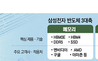 삼성전자, ‘반도체 삼각축’ 복원 시동…HBM·파운드리·엑시노스로 AI시대 재도약