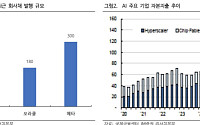iM證 “AI 투자 폭증…메타·오라클 등 대형 클라우드 기업 자금조달 리스크”