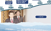 노무현 정부 ‘투기와의 전쟁’… ‘강남 불패’를 낳다 [정권별 부동산 정책, 결정적 장면②]