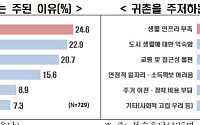 수도권 베이비부머 73%, 일자리 있으면 귀촌 의향