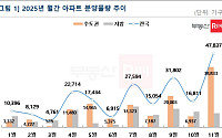 ‘연말 밀어내기’ 11월 분양 물량, 올해 월간 최대 규모 예상