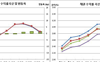[채권마감] 장막판 역전극 ‘강세반전’…오버헤지 되돌림+손절 피로감