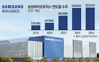 삼성바이오, 올해 수주 5.5兆 돌파⋯역대 최대 연간 수주 금액 달성
