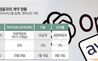 ‘각자도생’ 나선 AI 동맹…오픈AI는 AWS 손잡고 MS는 중동 진출 박차