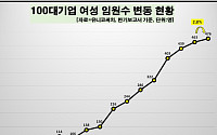 100대 기업 여성 임원 476명 ‘역대 최대’…삼성전자 80명으로 최다