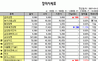 [IPO/장외] 인포피아, 상장예심 통과로 10.31% 상승