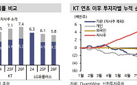 "KT 유심 무료 교체, 배당 축소 가능성 낮아…내년 연초 반등 전망"