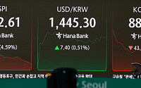 [환율마감] AI발 주가 급락에…원·달러 1450원 터치 ‘7개월만 최고’
